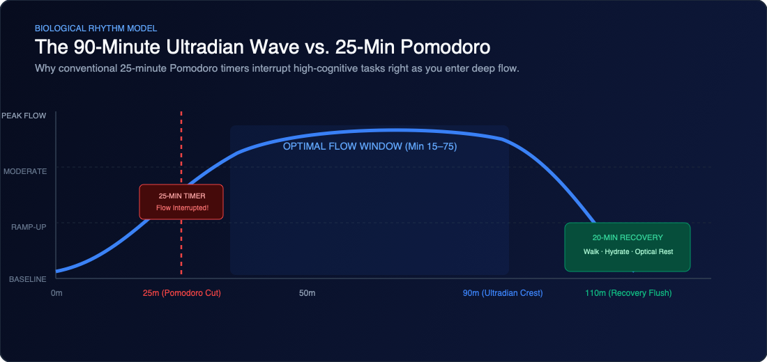 The 90-Minute Focus Wave vs 25-Minute Pomodoro